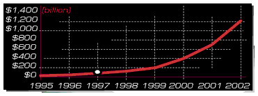 Internet Growth Chart