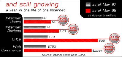 Internet Growth Bars